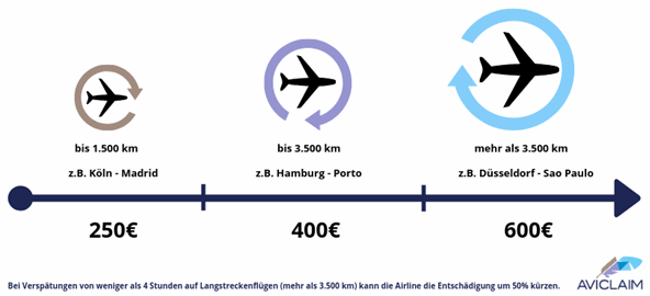 Fluggastentschädigung