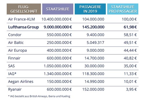 Tabelle - Teuerste Airlines in Europa